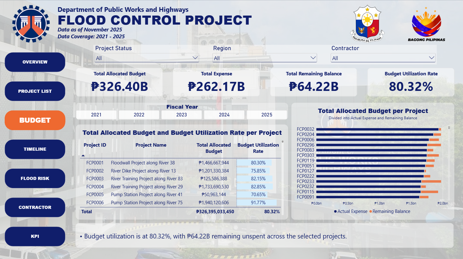 DPWH Flood Control Project Dashboard budget page